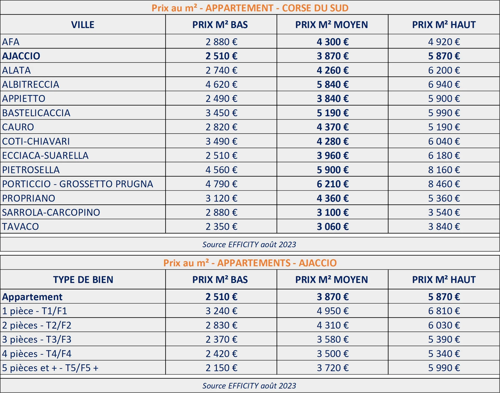 Prix moyen constaté sur le premier semestre 2023