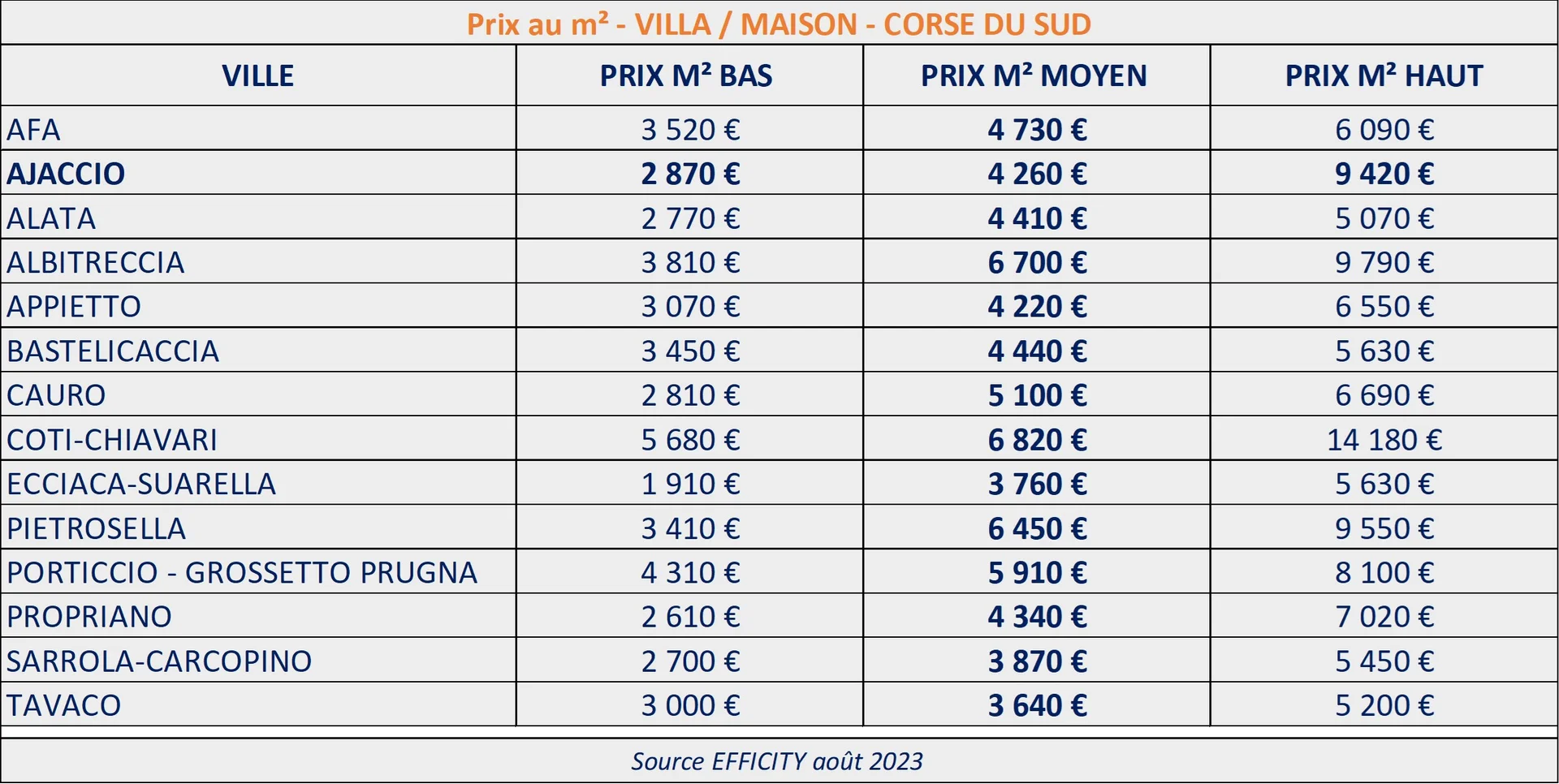 Prix moyen constaté sur le premier semestre 2023